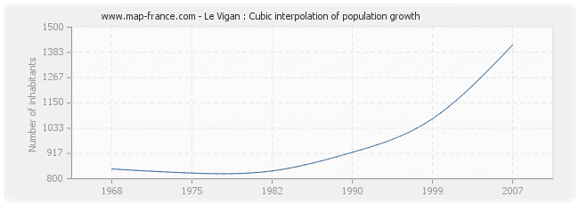Le Vigan : Cubic interpolation of population growth